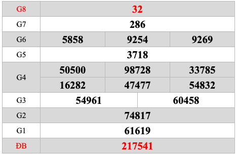 Soi cầu, Dự đoán XSBP thứ 7 ngày 6/7/2019