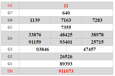 Soi cầu, Dự đoán XSBP thứ 7 ngày 13/7/2019