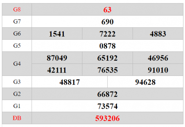 Dự đoán XSDNA 31/8/2019 - Dự đoán kết quả xổ số Đà Nẵng thứ 7