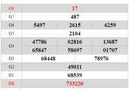 Soi cầu, Dự đoán XSKG chủ nhật ngày 11/8/2019